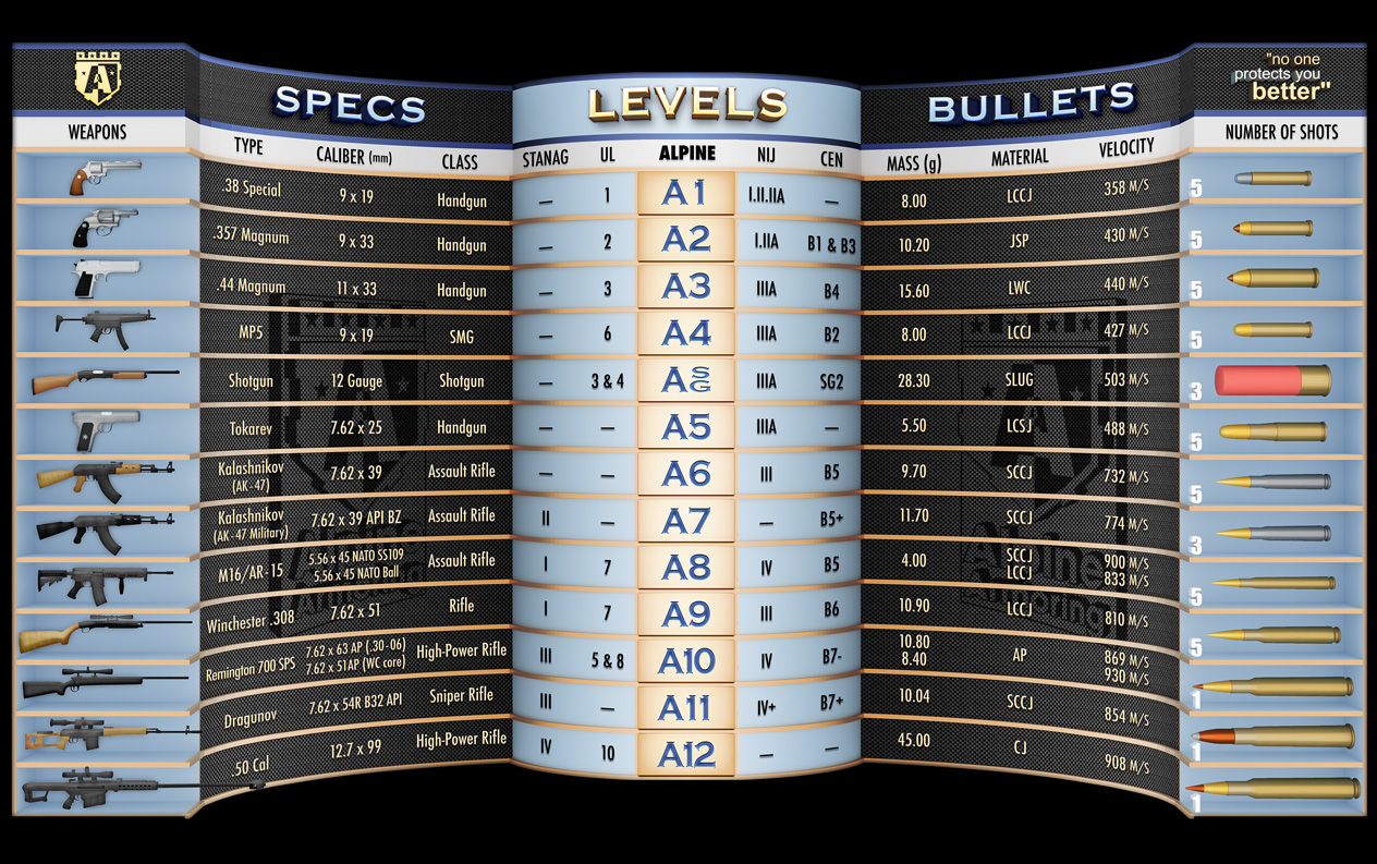 Alpine Armoring Ballistic chart listing a range of weapons with corresponding protection levels/ standards
